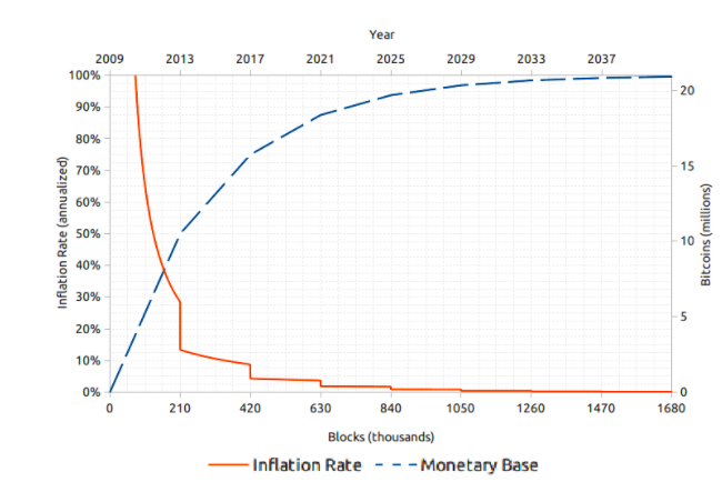 Inflazione Bitcoin