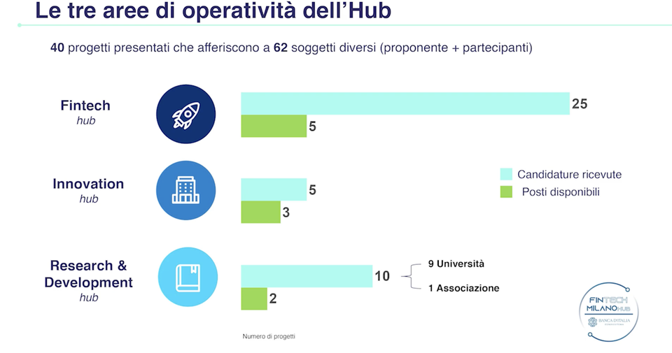 Milano_Hub_Progetti
