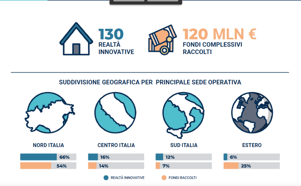 Finanziamenti insurtech