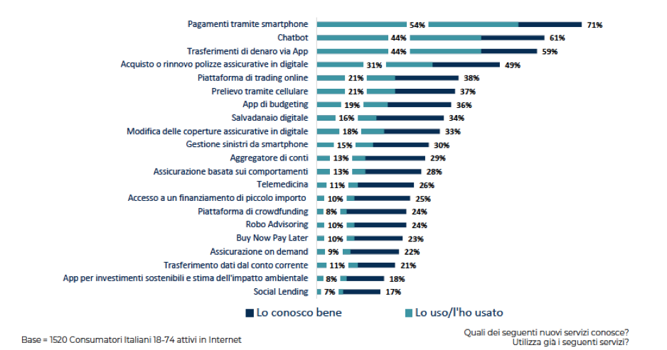 Prodotti fintech utilizzo