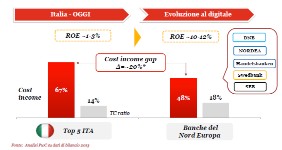 Bilanci Banche - Analisi PwC