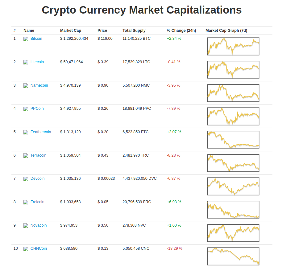 coinmarketcap-fintastico-11-05-2013