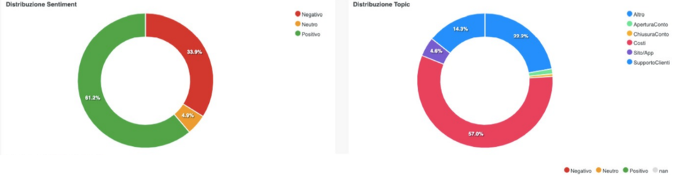 distribuzione sentiment fintech