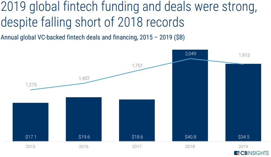 fintech investimenti fintastico