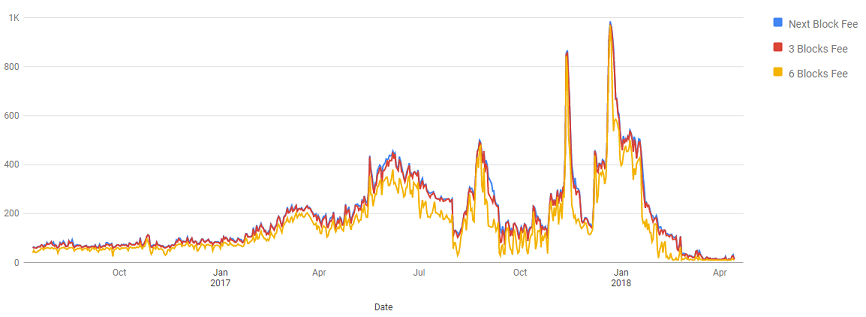 bitcoin fees
