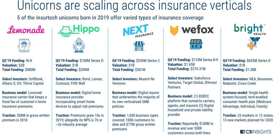 insurtech fintastico