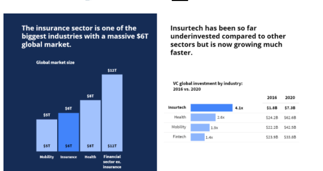 investimenti insurtech