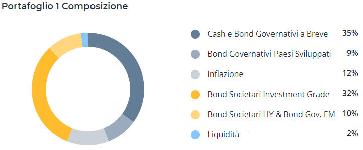 portafoglio 1 composizione