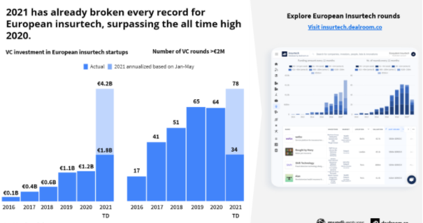 record investimenti insurtech