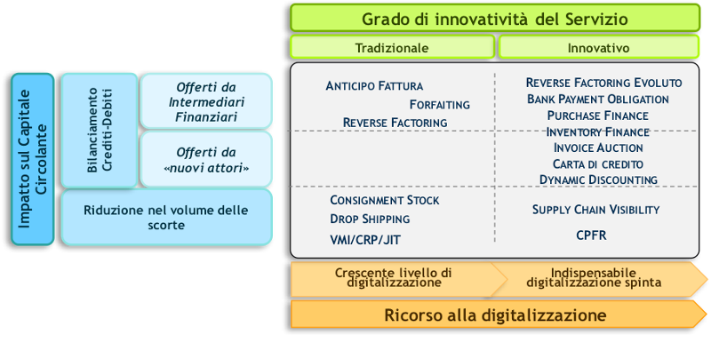 Supply Chain Finance